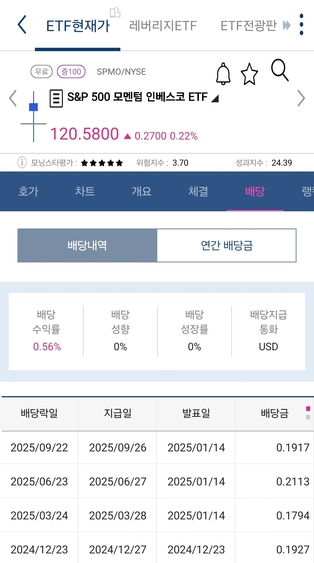 spmo 배당 사진 출처 : 키움증권 Photo Credit : KIWOOM Securities