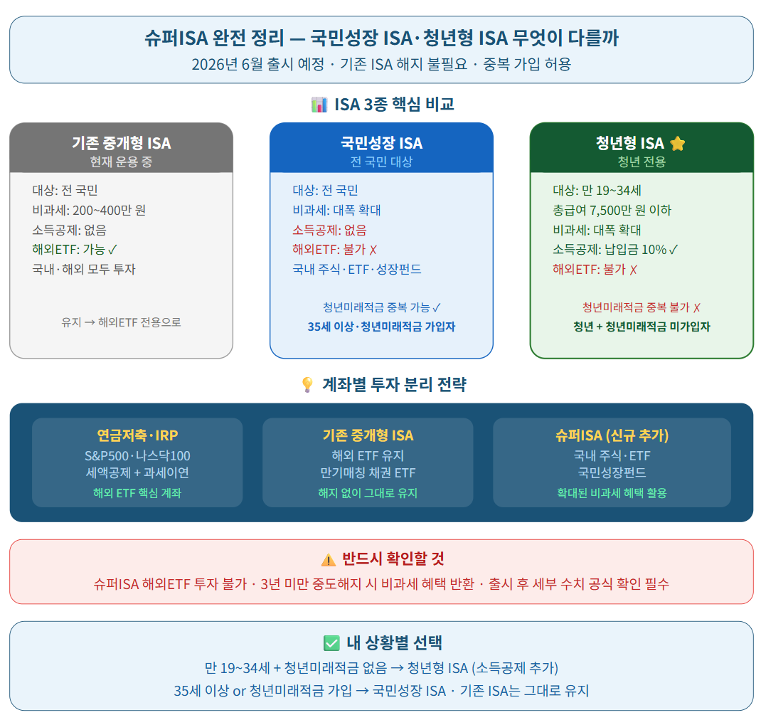 슈퍼ISA를 기존 ISA와 비교