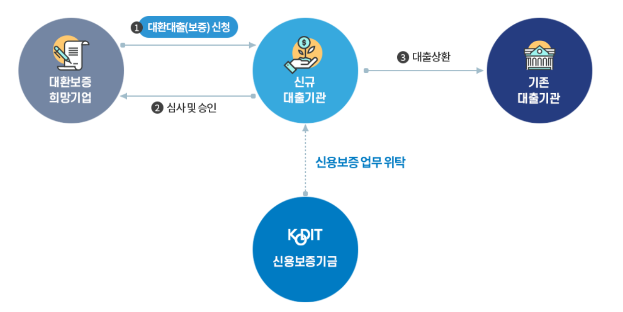 저금리-대환프로그램-개요