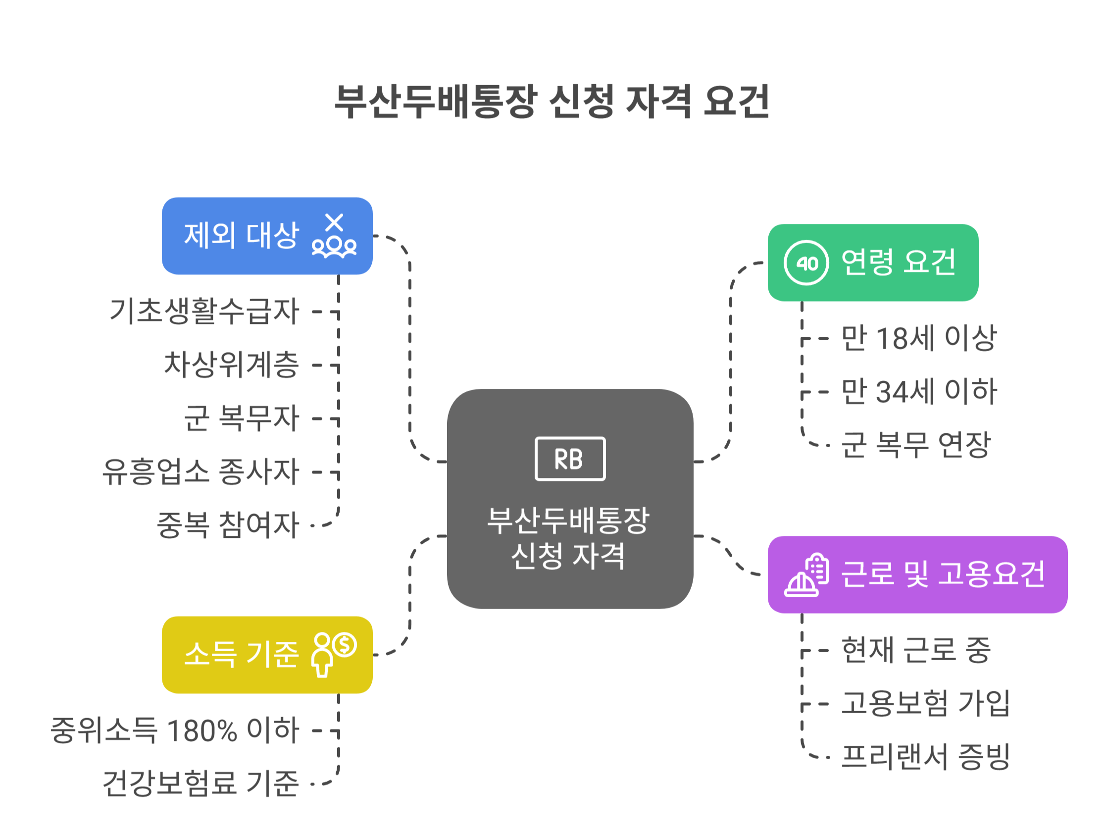 신청 자격 총정리 놓치면 안 되는 기준