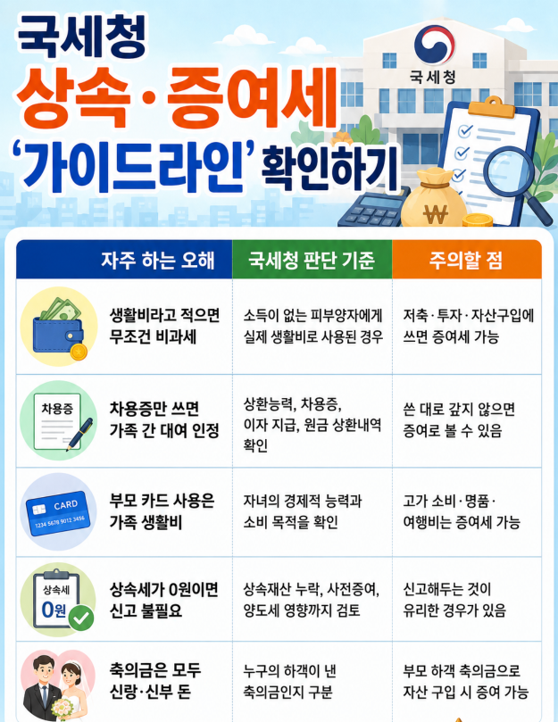 국세청 상속&middot;증여세 '가이드라인' 확인하기 가족 간 돈거래&middot;생활비&middot;차용증&middot;부모님 카드&middot;축의금&middot;팩트체크