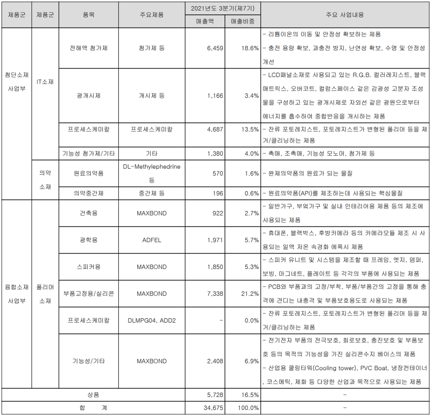 (주)켐트로스 주요 사업 부문 및 제품 현황