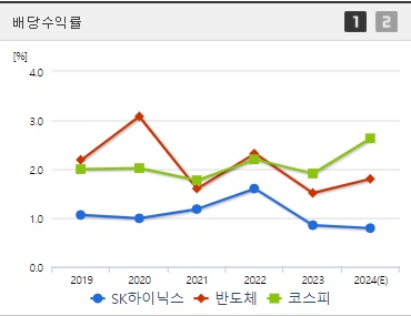 SK하이닉스 HBM관련주 배당수익률 (0912)