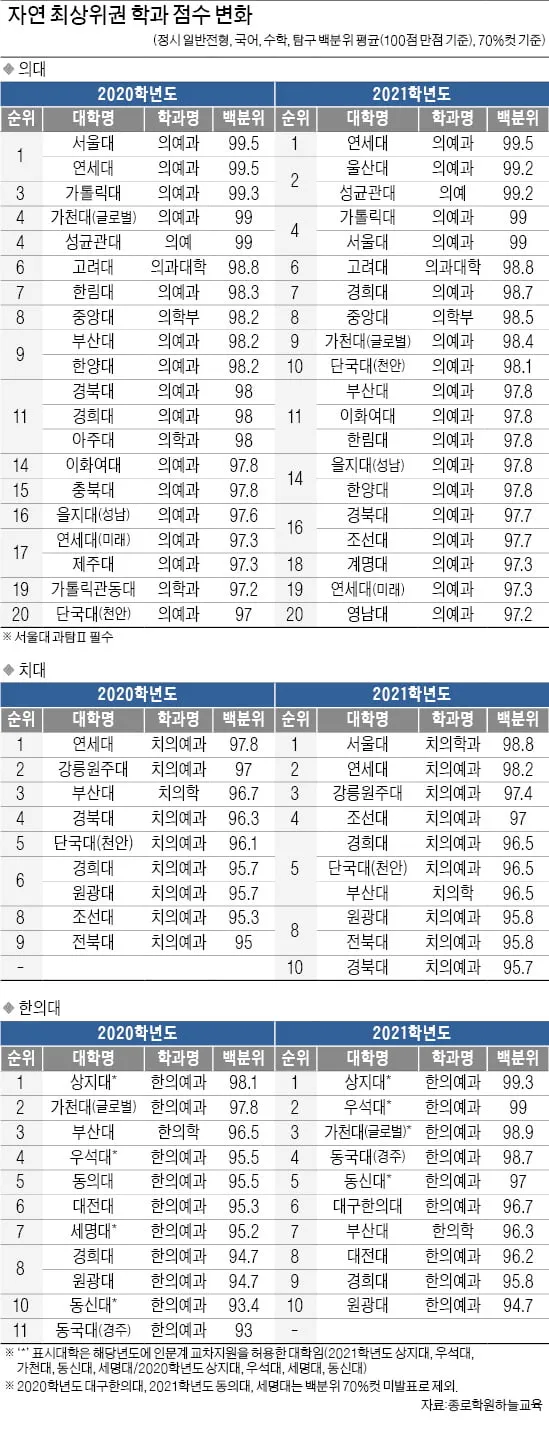 2025년 전국 의과대학 합격 고등학교 순위를 30위까지 총정리한 자료_3
