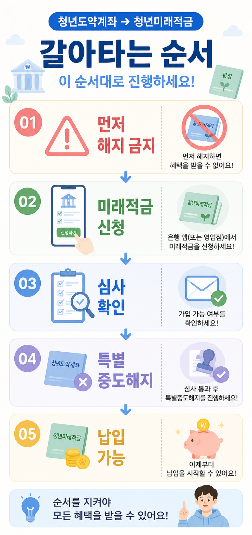 청년도약계좌에서 청년미래적금으로 갈아타는 순서 카드뉴스