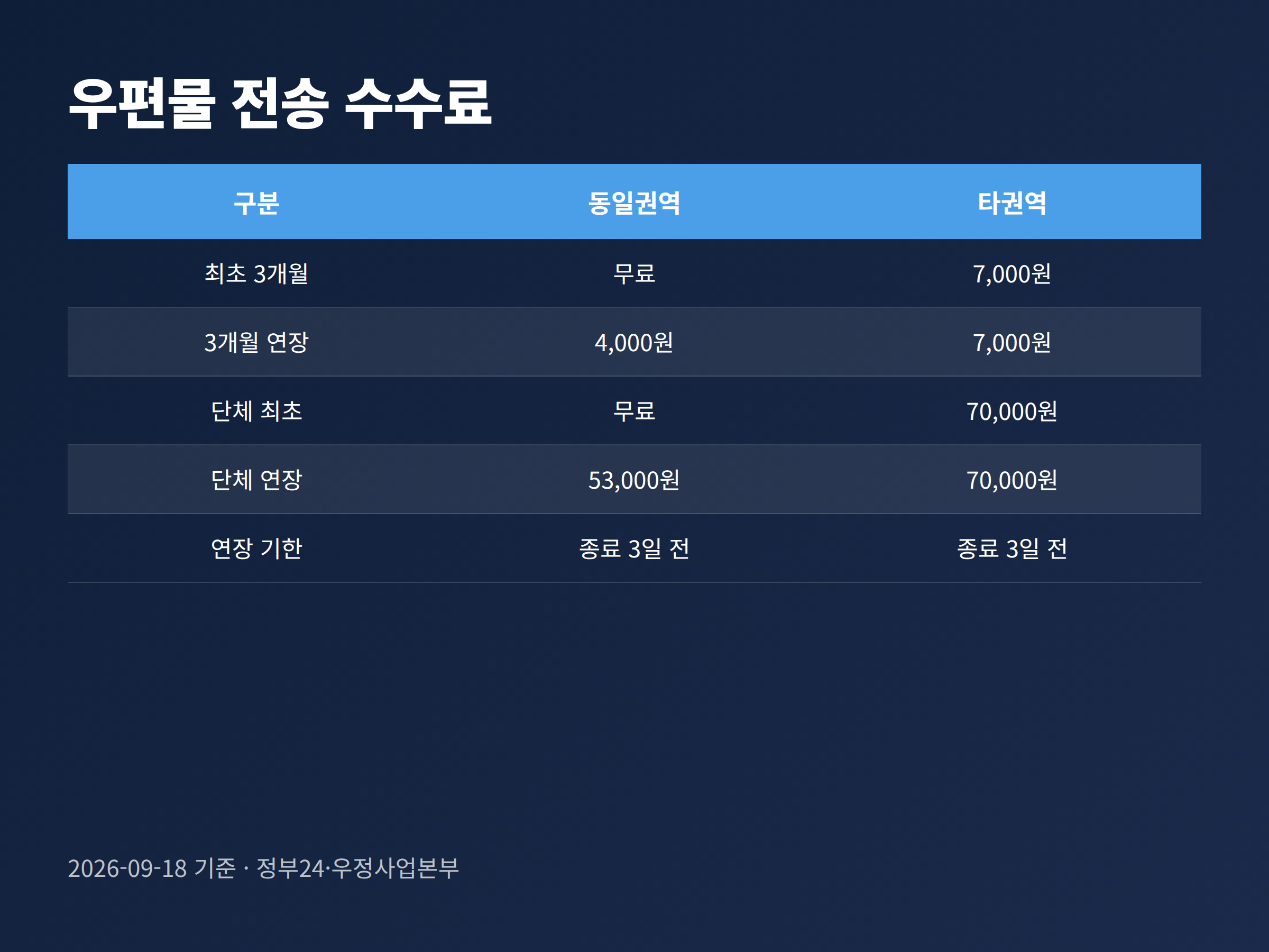 주거이전 우편물 전송서비스의 동일권역과 타권역 수수료를 비교한 표