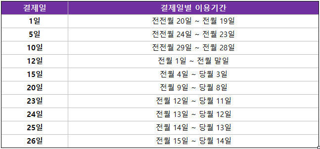 현대카드 결제일별 사용기간