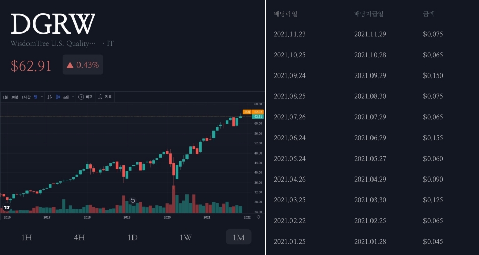 DGRW 주가와 배당 내역