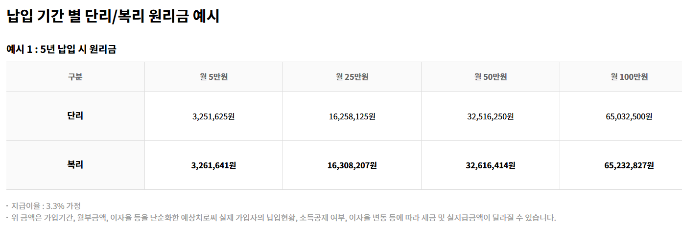 납입기간 별 단리/복리 원리금 예시