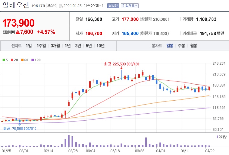 알테오젠 주가