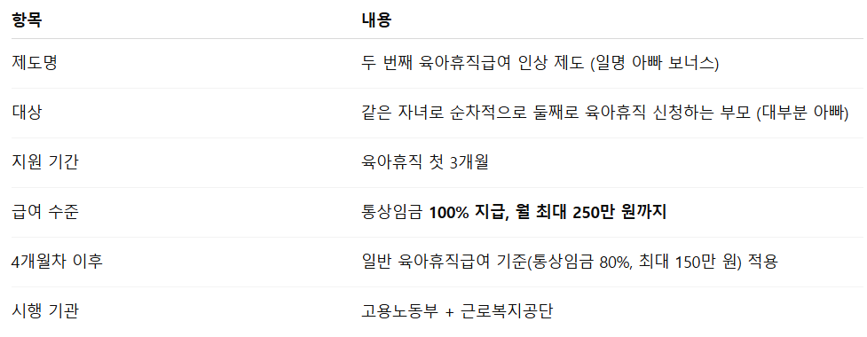 아빠육아휴직보너스