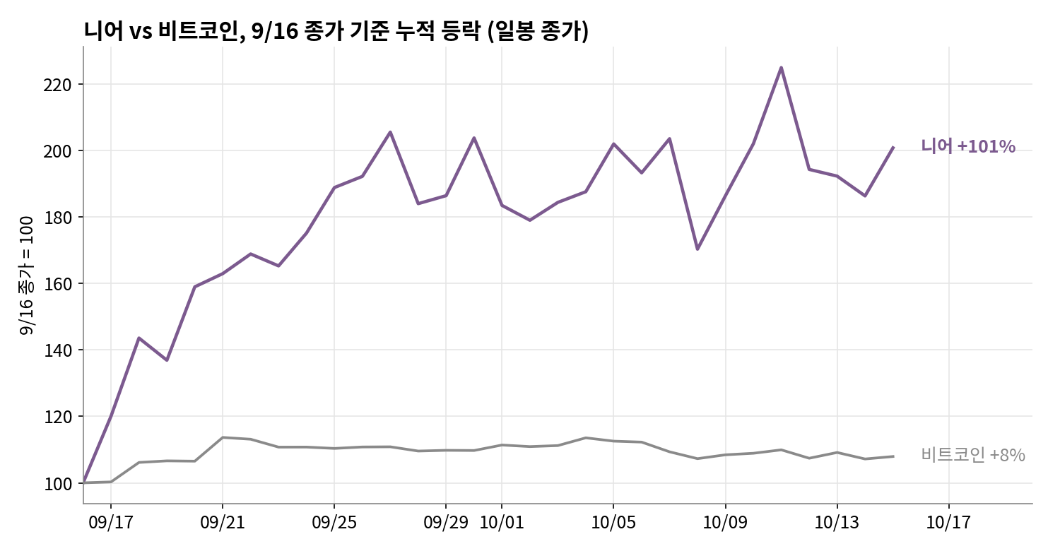 니어 vs 비트코인, 9월 16일 종가 기준 누적 등락