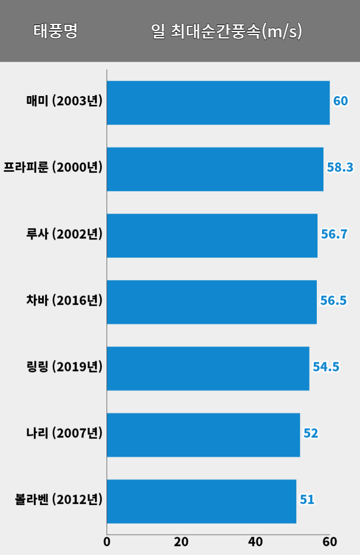태풍 힌남노