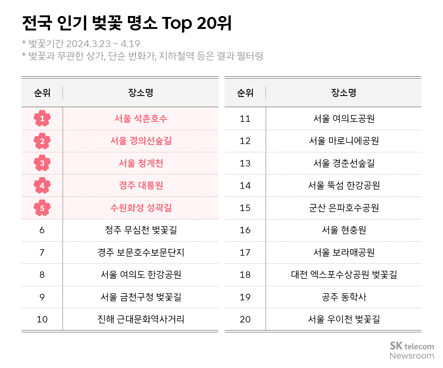 2026 전국 벚꽃 명소 TOP10 (벚꽃 개화시기까지 정리)