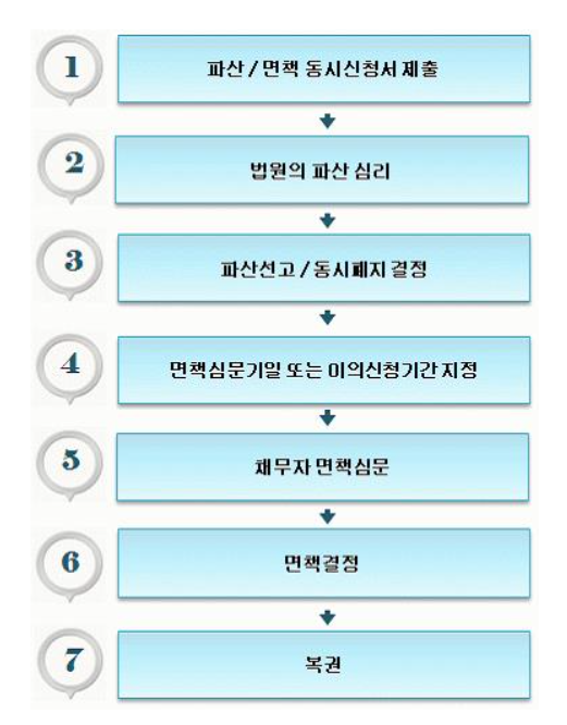 개인파산 면책 절차