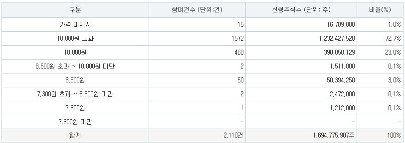 아이빔테크놀로지 공모가