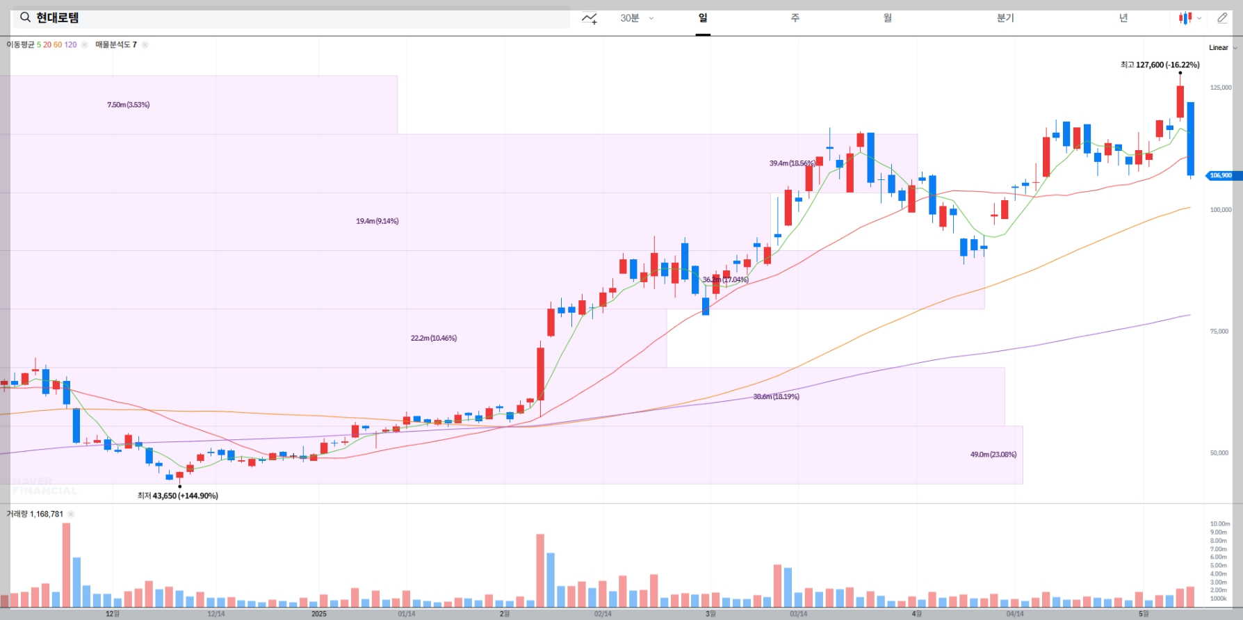 현대로템 주가 전망 차트 매물대 분석