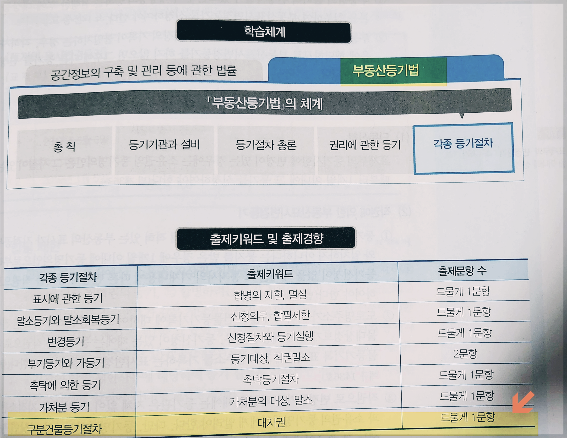 공인중개사 시험, 부동산 공시법, 등기, 집합건물, 전유부분,대지권