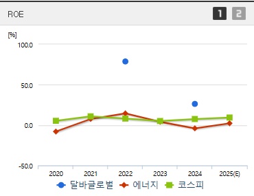달바글로벌 주가 ROE