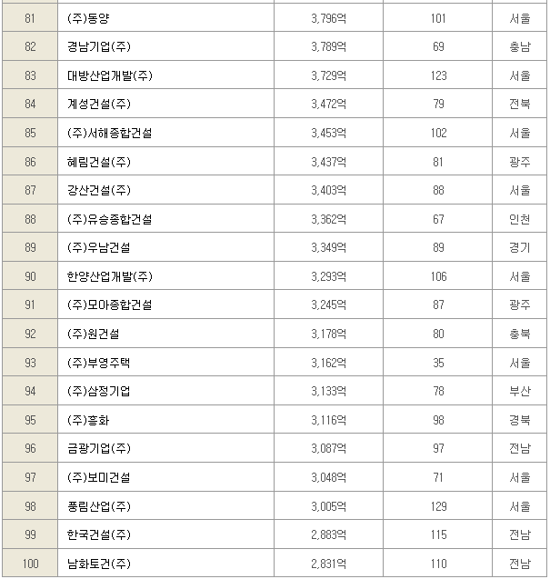 2023건설사도급순위