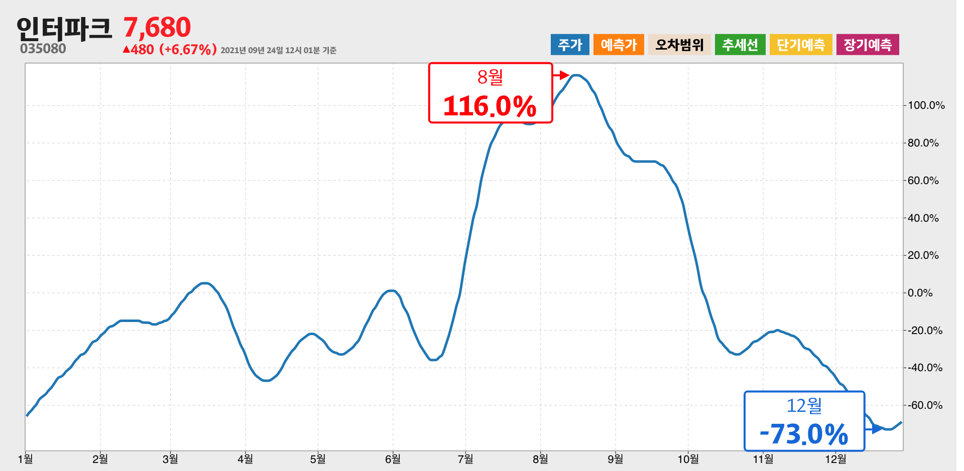 인터파크 1년간 통계