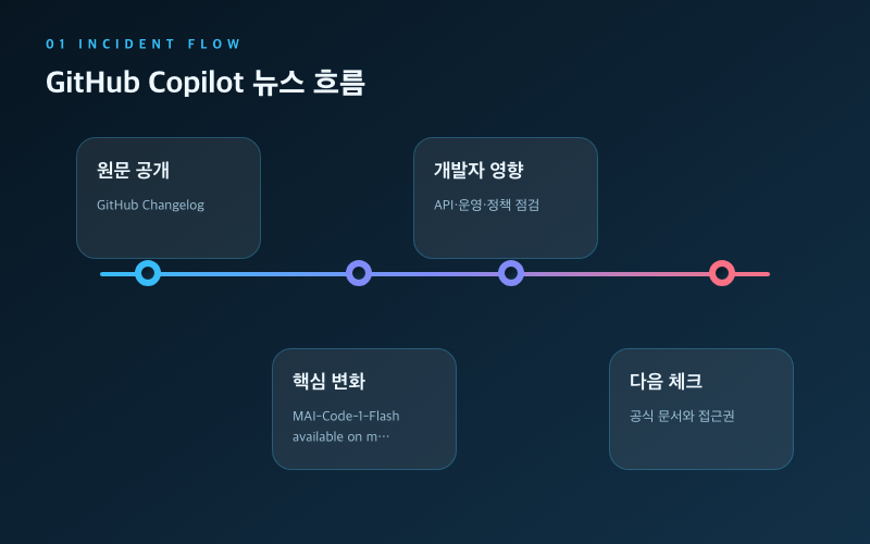 [GitHub Copilot] 새 AI 기능 정식 제공, 실무 도입 전 확인할 점 뉴스 타임라인