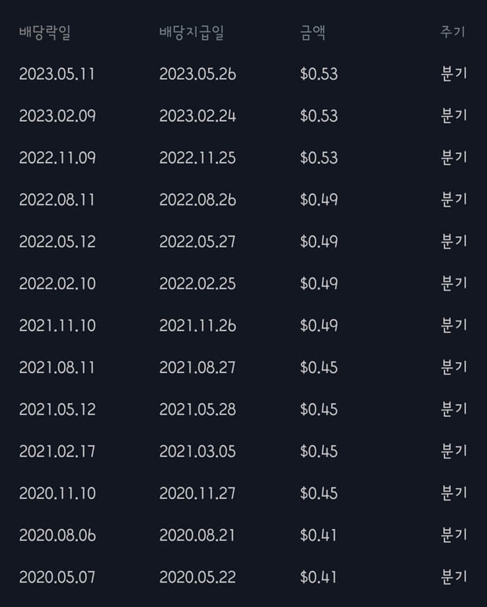 스타벅스-배당금-배당락일