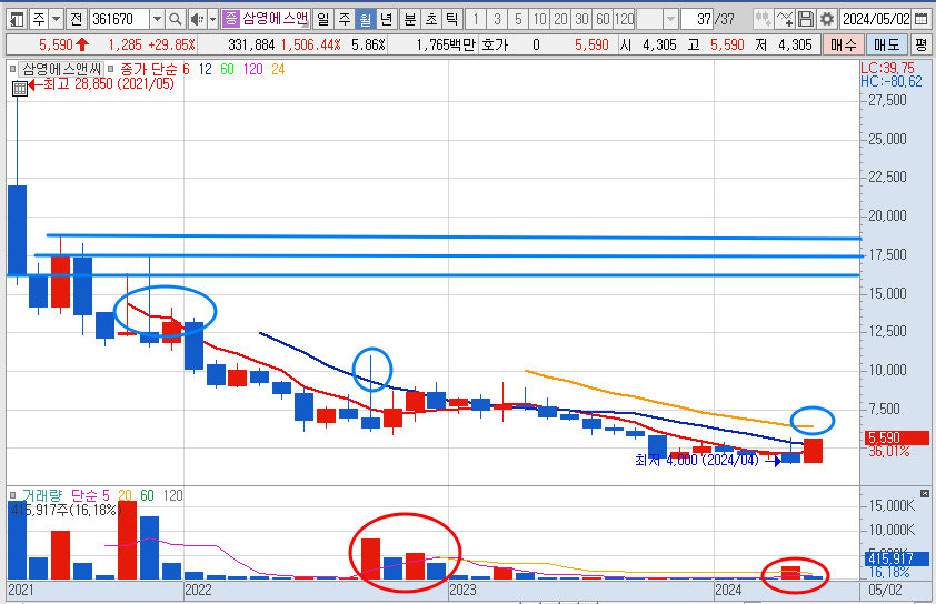 삼영에스앤씨 주가 월봉 차트 분석