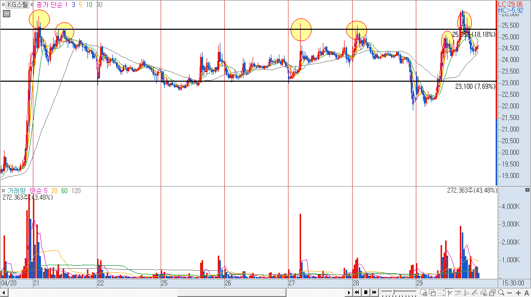 KG스틸 분봉 차트