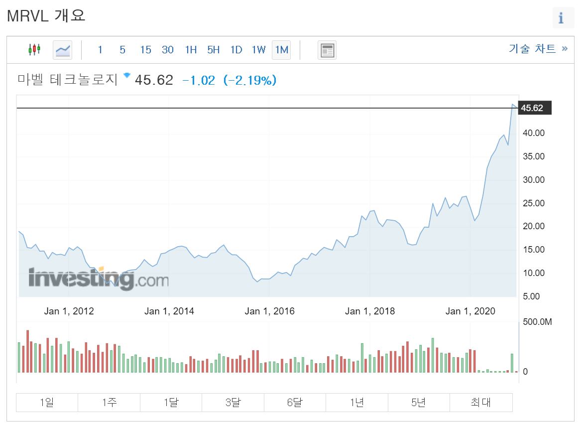 마벨 주가 마벨 5g