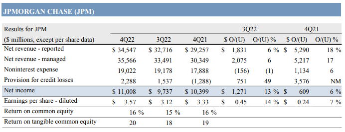 JP모건-실적발표