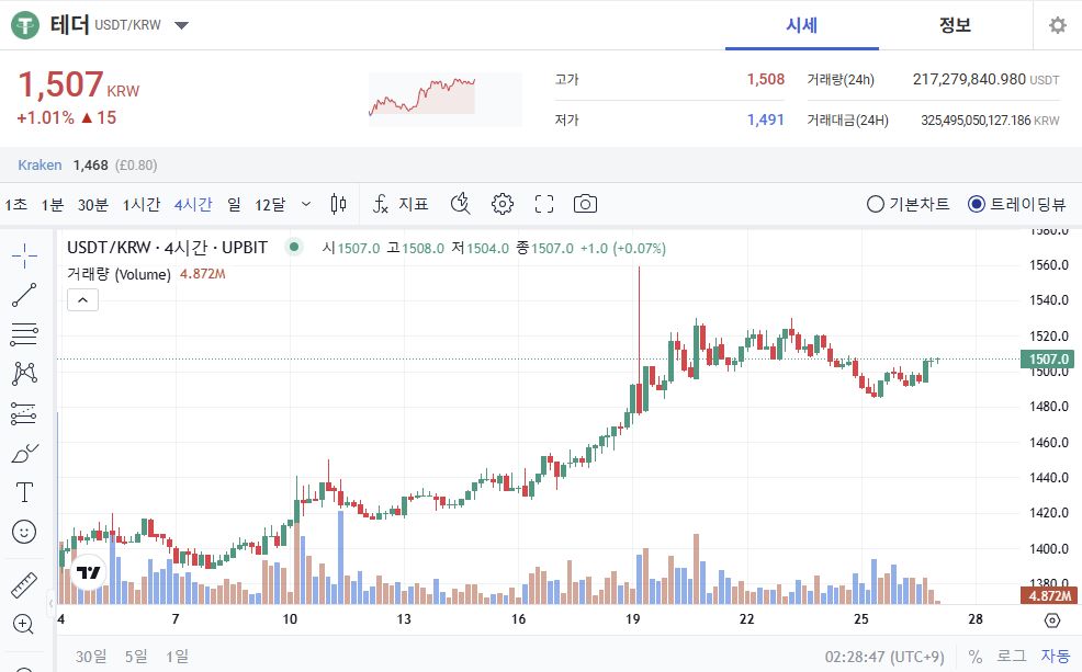 테더의 원화 시세