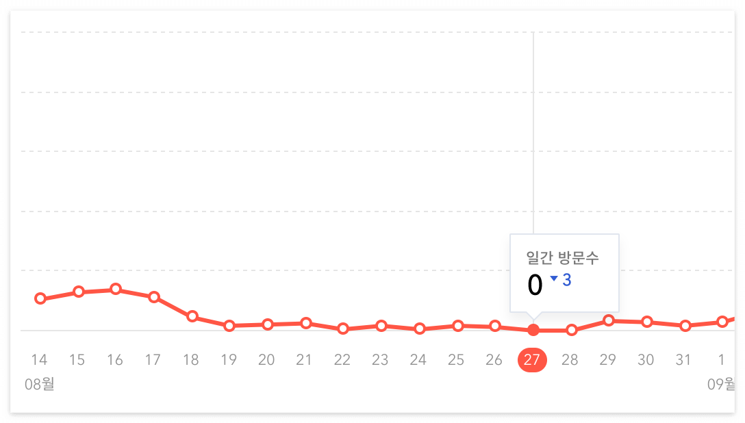 방문자가 0이라니