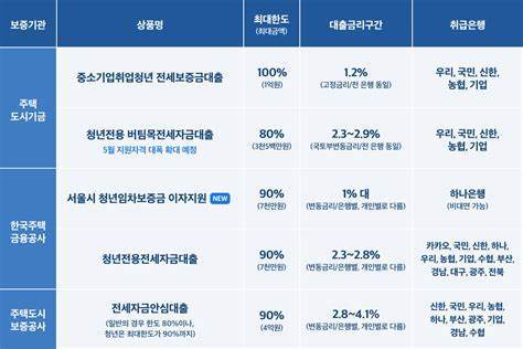 전세자금대출 대상자가 되는 조건