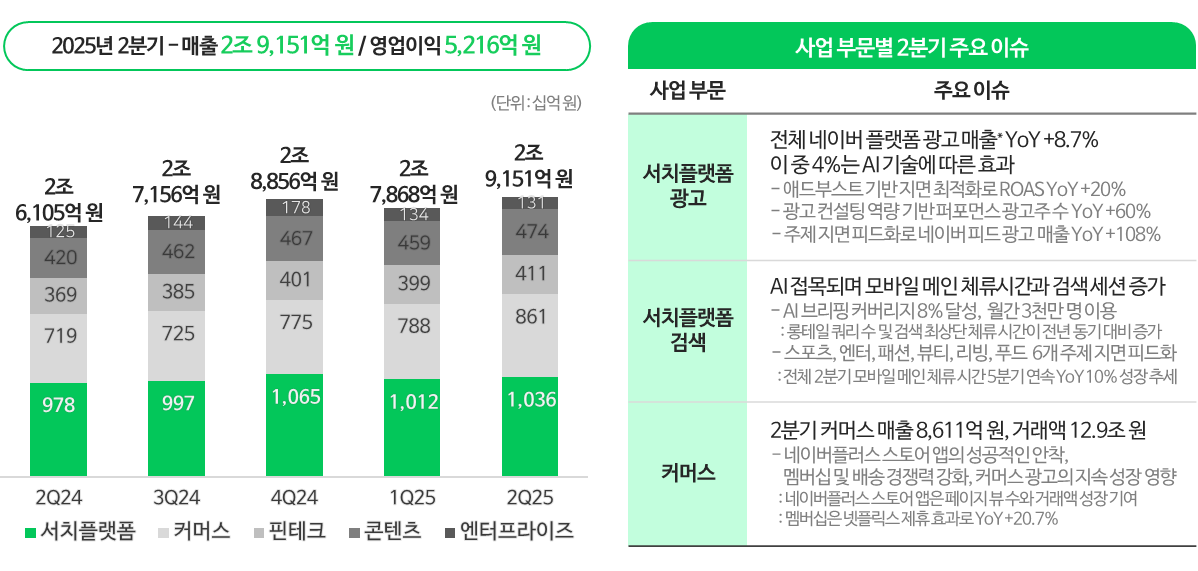 네이버2분기실적