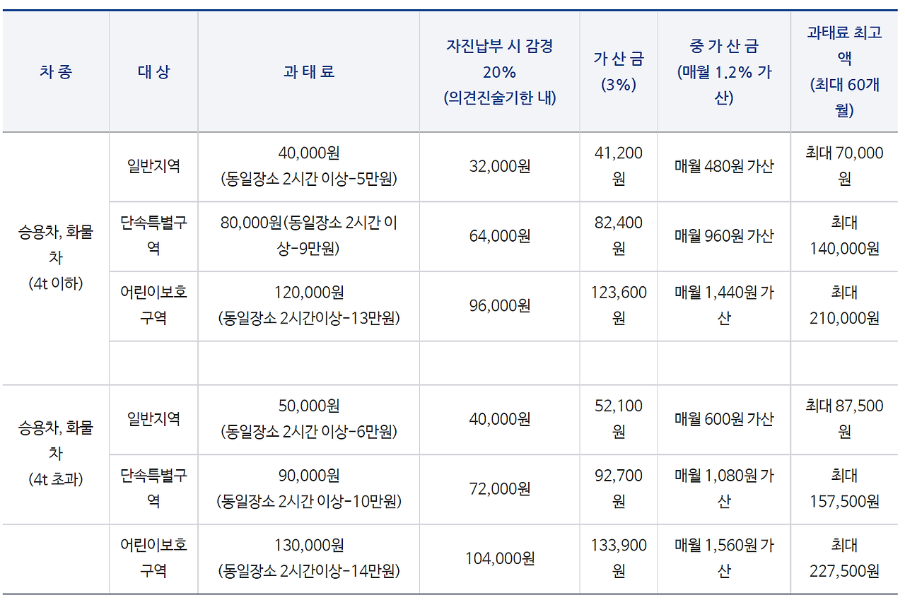 주차위반 과태료 금액
