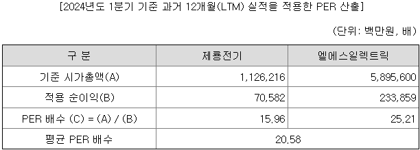 산일전기 유사기업 per