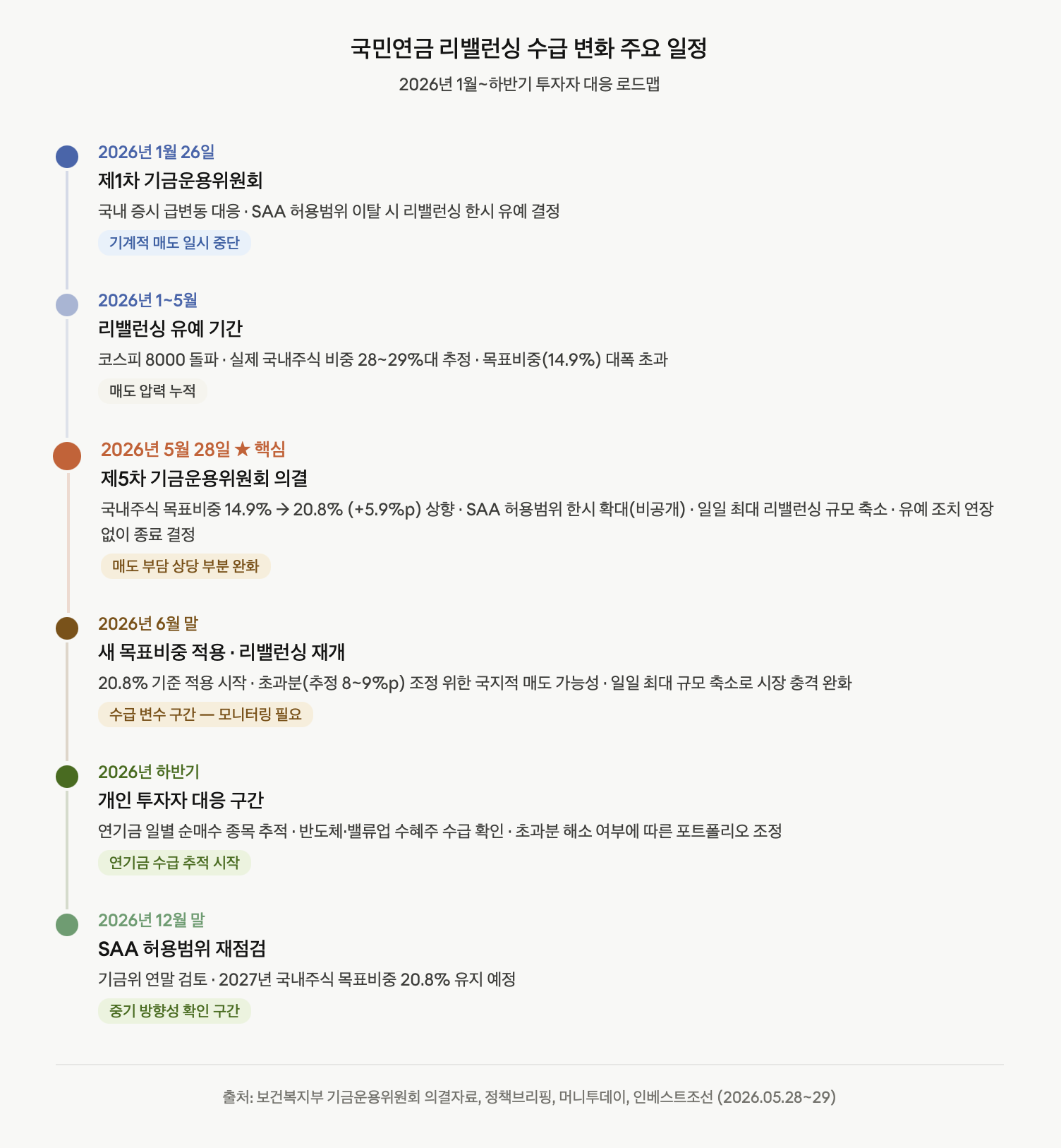 국민연금 리밸런싱 수급 변화 주요 일정