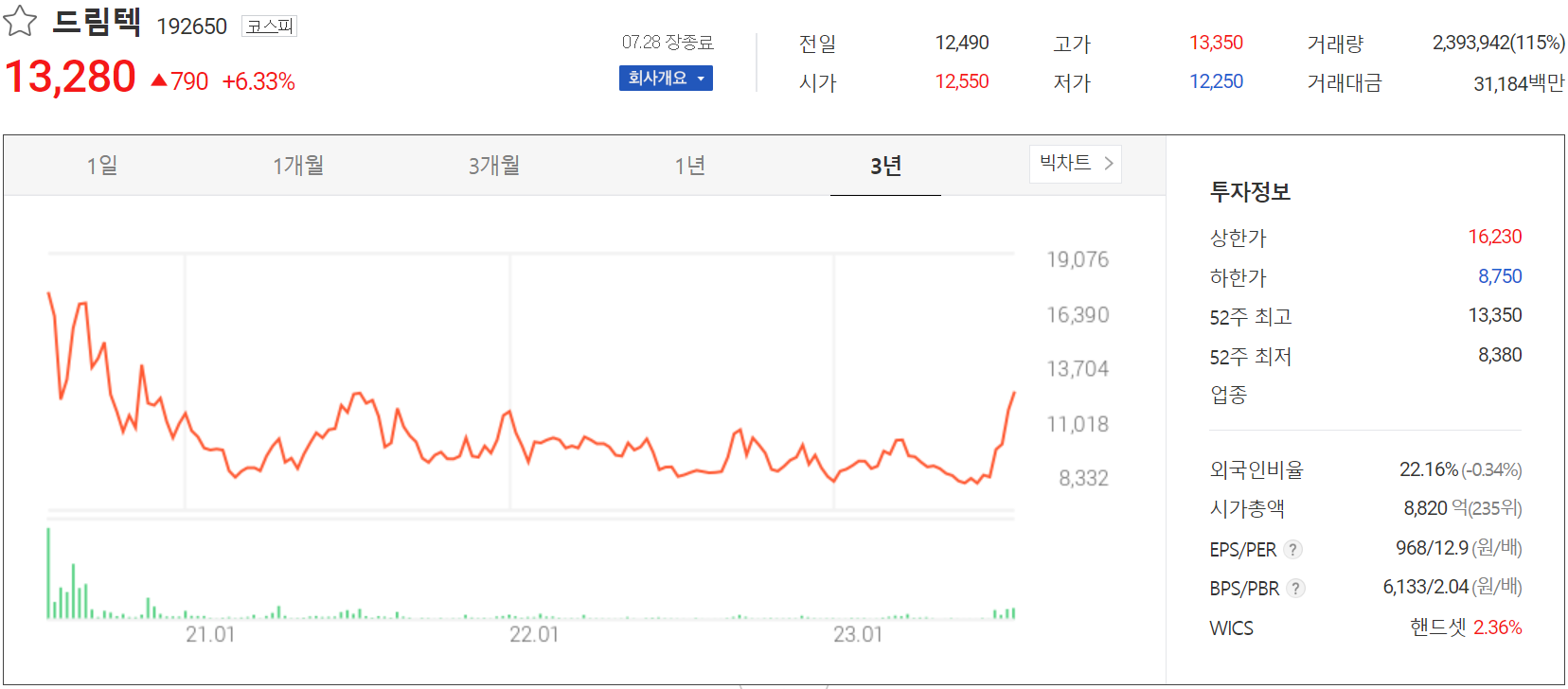 드림텍 - 주가 정보(2023.07.28)