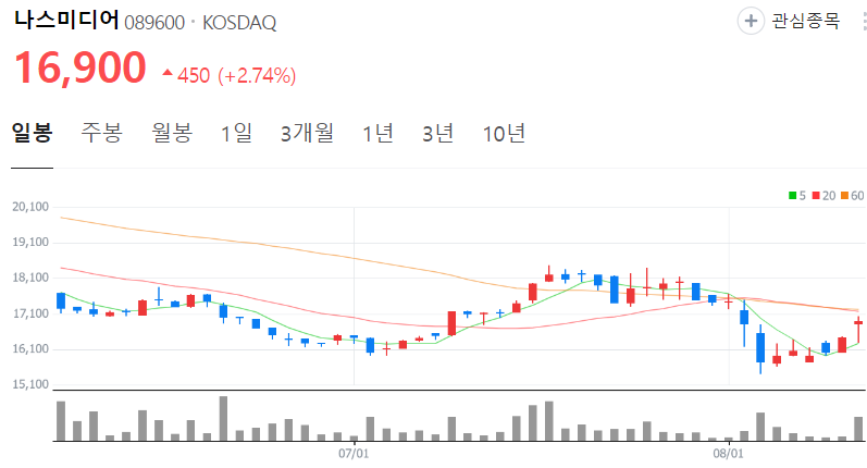 나스미디어-주가-일봉