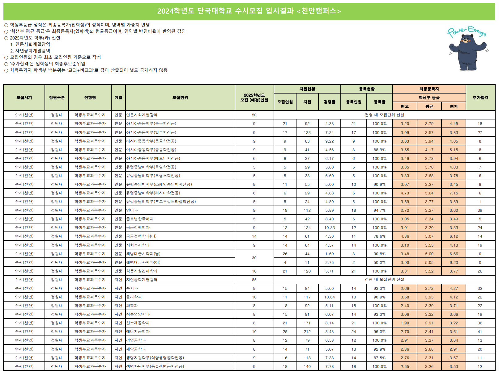 2024 단국대 천안 수시 충원합격 결과