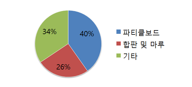 성창기업지주 매출 구성