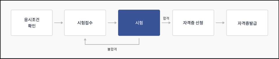 택시운전자격시험
