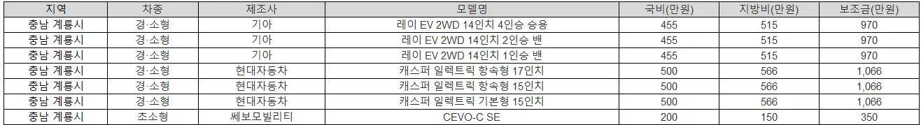 2025년 충남 계룡시 전기차 보조금