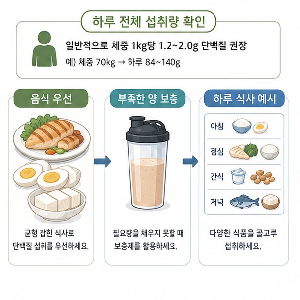 음식으로 섭취하는 단백질을 먼저 계산하고 부족한 양을 단백질 보충제로 보완하는 모습을 보여주는 그림