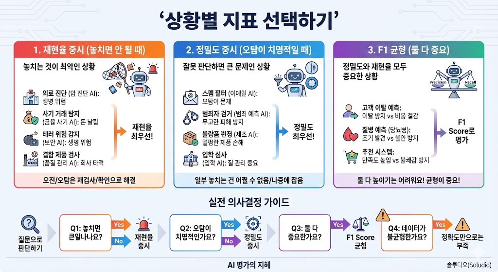 상황별 지표 선택하기