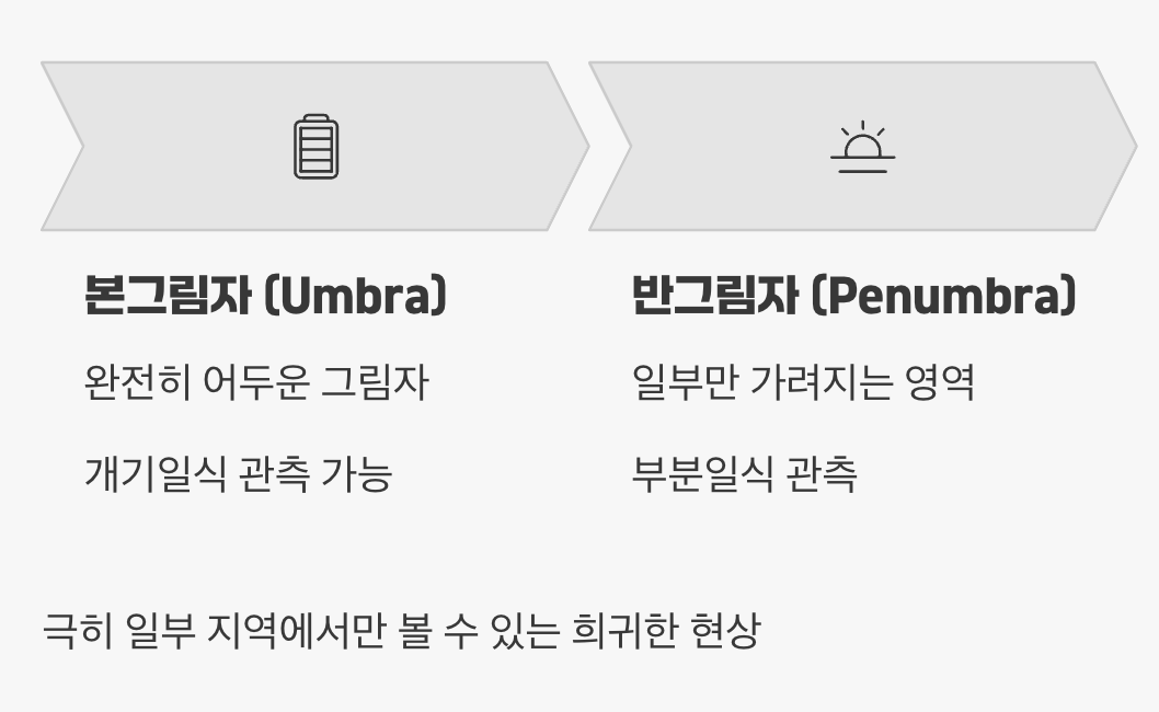 지구를 스쳐 가는 달의 그림자