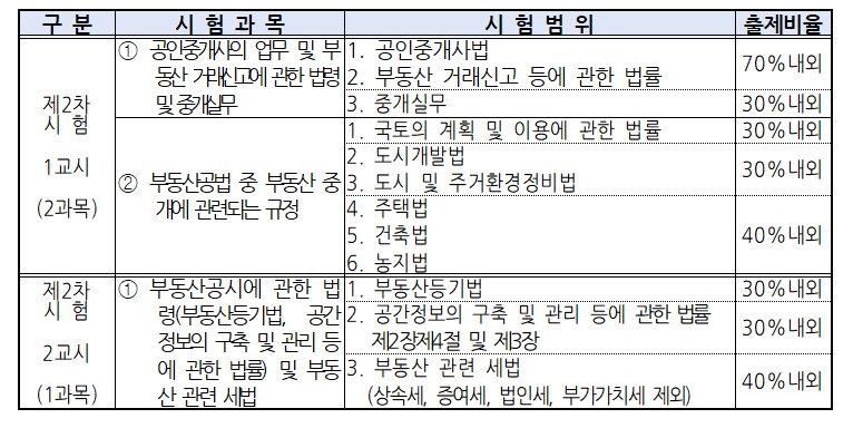 2024 공인중개사 시험일정 (접수 방법 및 시험과목)