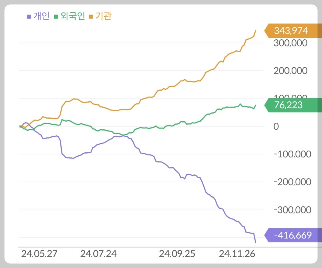 대한항공 수급 현황