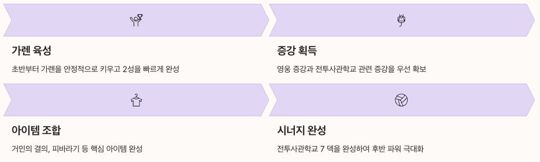 운동장의 정의 가렌 빌드와 7전투사관학교 시너지 핵심 정리